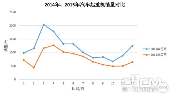 圖3:2014年、2015年汽車起重機銷量對比