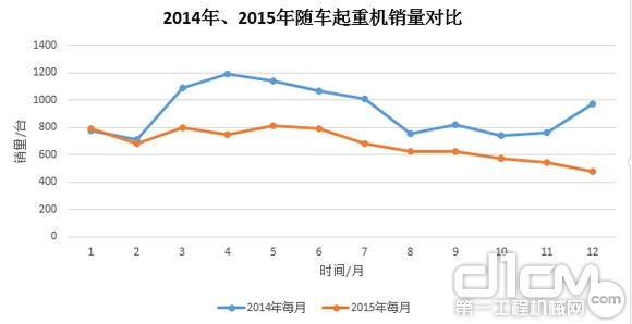 圖7：2014年、2015年隨車起重銷量對比