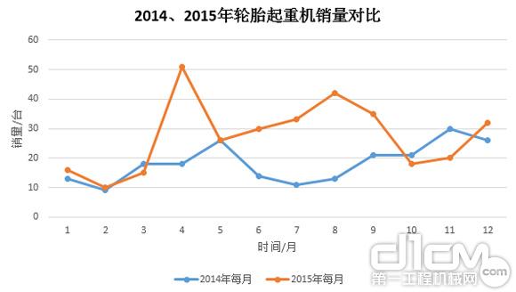 圖9:2014年、2015年輪胎起重機銷量對比